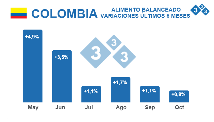 Fuente: Sistema de Informaci&oacute;n de Precios y Abastecimiento de Sector Agropecuario (SIPSA) - DANE. C&aacute;lculos Departamento de Econom&iacute;a 333 Latinoam&eacute;rica.&nbsp;Variaciones %&nbsp; intermensuales 2022
